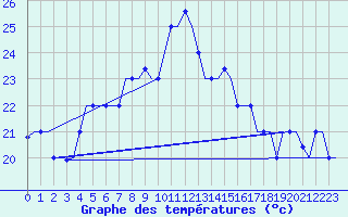 Courbe de tempratures pour Karpathos Airport