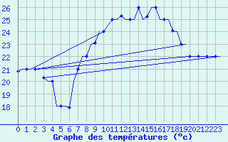 Courbe de tempratures pour Tanger Aerodrome