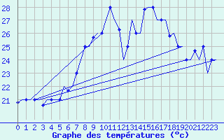 Courbe de tempratures pour Enfidha Hammamet
