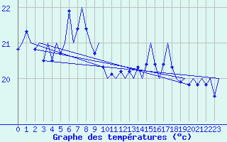 Courbe de tempratures pour Platform F3-fb-1 Sea