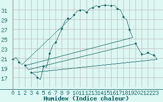 Courbe de l'humidex pour Volkel