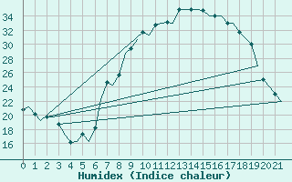 Courbe de l'humidex pour Valladolid / Villanubla