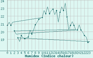 Courbe de l'humidex pour Wunstorf