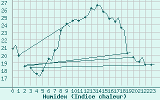 Courbe de l'humidex pour Napoli / Capodichino