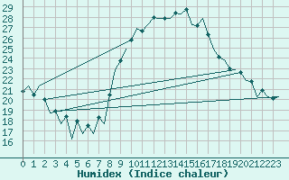 Courbe de l'humidex pour Huesca (Esp)