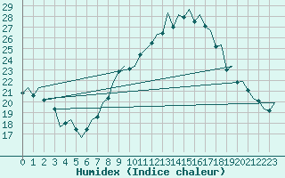 Courbe de l'humidex pour Logrono (Esp)