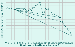 Courbe de l'humidex pour Noervenich