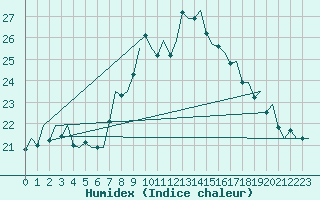 Courbe de l'humidex pour Jersey (UK)