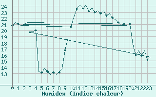 Courbe de l'humidex pour Innsbruck-Flughafen