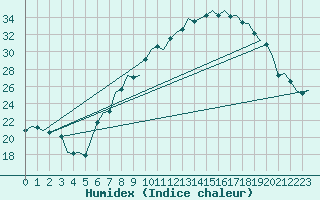 Courbe de l'humidex pour Schaffen (Be)