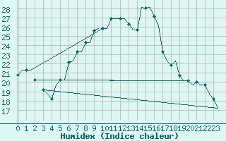 Courbe de l'humidex pour Rhodes Airport