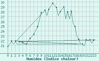 Courbe de l'humidex pour Gerona (Esp)