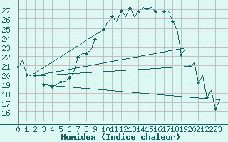 Courbe de l'humidex pour Lodz