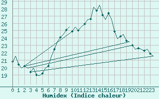 Courbe de l'humidex pour Laupheim