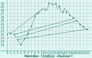 Courbe de l'humidex pour Bonn (All)