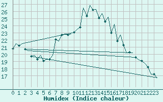 Courbe de l'humidex pour Maastricht / Zuid Limburg (PB)