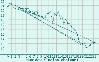 Courbe de l'humidex pour Maastricht / Zuid Limburg (PB)