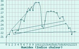 Courbe de l'humidex pour Adana / Sakirpasa