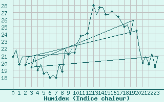 Courbe de l'humidex pour Reus (Esp)