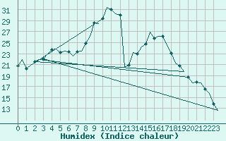 Courbe de l'humidex pour Volkel