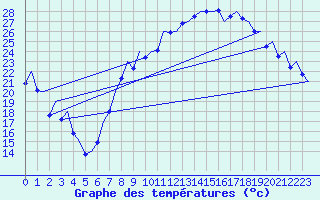 Courbe de tempratures pour Madrid / Barajas (Esp)