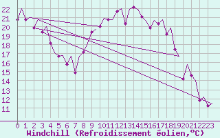 Courbe du refroidissement olien pour Madrid / Barajas (Esp)