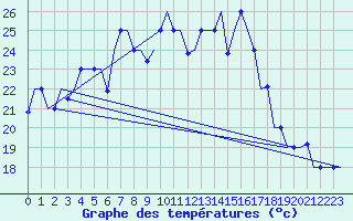 Courbe de tempratures pour Odesa