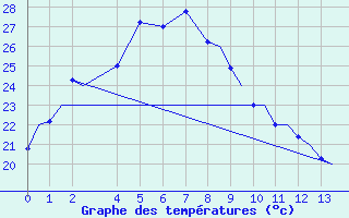 Courbe de tempratures pour Darwin Airport