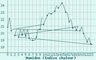 Courbe de l'humidex pour Melilla