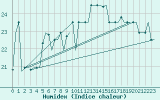 Courbe de l'humidex pour Gnes (It)