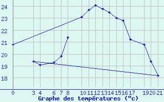 Courbe de tempratures pour Krapina