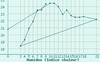 Courbe de l'humidex pour Skyros Island