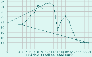 Courbe de l'humidex pour Puntijarka