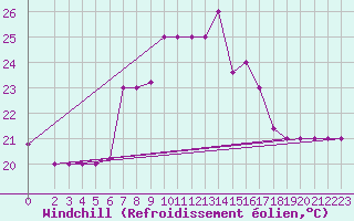 Courbe du refroidissement olien pour Capri