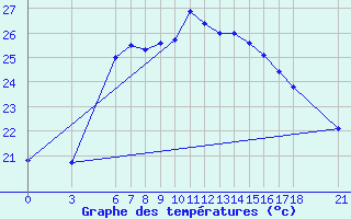 Courbe de tempratures pour Ordu