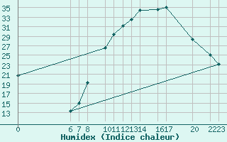 Courbe de l'humidex pour Ecija