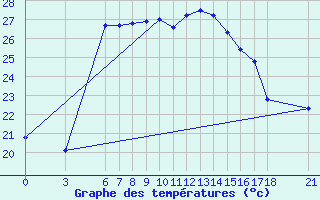 Courbe de tempratures pour Ordu