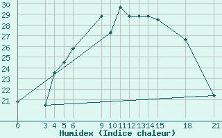 Courbe de l'humidex pour Rivne