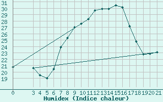 Courbe de l'humidex pour Puntijarka