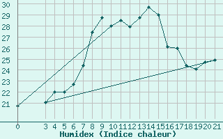 Courbe de l'humidex pour Puntijarka