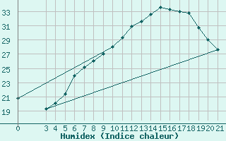 Courbe de l'humidex pour Sisak