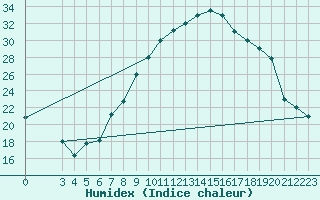 Courbe de l'humidex pour Gafsa