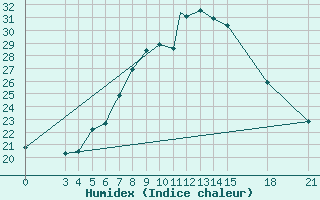 Courbe de l'humidex pour Rivne