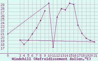 Courbe du refroidissement olien pour Bilogora