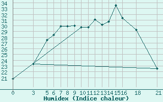 Courbe de l'humidex pour Vitebsk