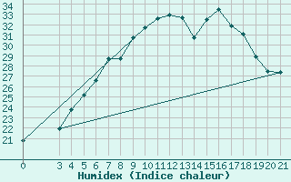 Courbe de l'humidex pour Bar