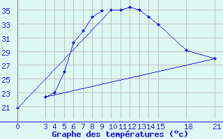 Courbe de tempratures pour Sabzevar