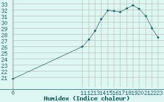 Courbe de l'humidex pour L'Huisserie (53)