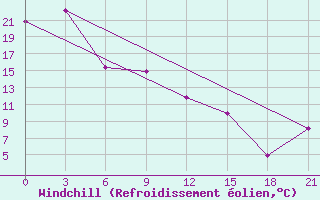 Courbe du refroidissement olien pour Birobidzhan