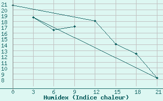 Courbe de l'humidex pour Krasnyy Kholm